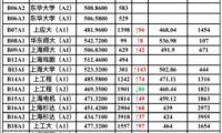 上海哪些大學(xué)招美術(shù)生？上海各大藝術(shù)類院校近2年投檔分