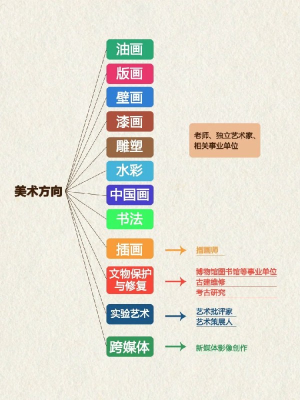 美術(shù)類各專業(yè)分類及就業(yè)方向